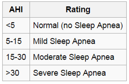 AHI Rating events per hour