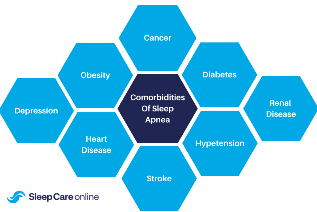 Comorbidities Of Sleep Apnea