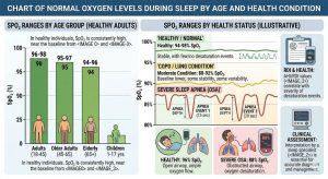 chart of normal oxygen levels during sleep by age and health condition